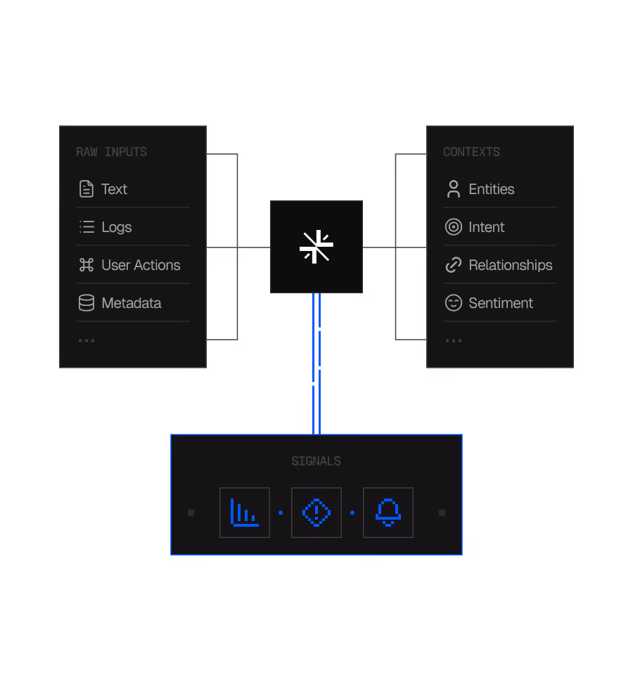 Diagram showing raw inputs like text and metadata processed into contexts like entities and sentiment, producing signals.